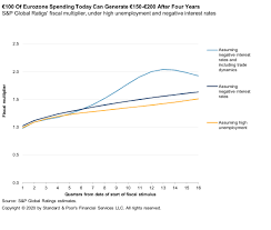 Economic Research The Case For Bold Fiscal Stimulus In The Eurozone S P Global Ratings