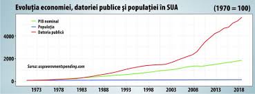 Registrul datoria publica garantii 30.06.2018. Datoria PublicÄƒ Si Deficitul Bugetar Al Statelor Unite Si Au Reluat Cresterea AcceleratÄƒ 17 10 2018 Bursa Ro