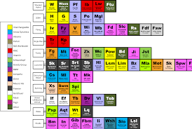 Pin On Periodic Tables Of Almost Everything Except Elements