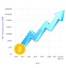 Do you think it will continue to rise? Bitcoin Will Bitcoin Touch 100k In 2021 Here S Why You Should Invest Now The Economic Times