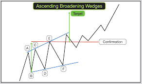 How To Trade Wedges Broadening Wedges And Broadening Patterns