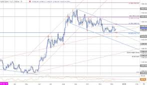 Gold Price Forecast Xau Usd Support Rebound To Face Fomc