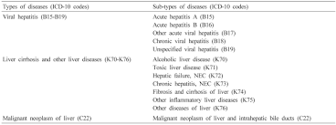 Socioeconomic Costs Of Liver Disease In Korea