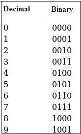 How to get best site performance. Decimal Numbering System And Its Conversion Into Binary System