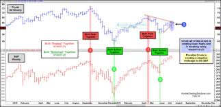 Is Crude Oil Sending A Bearish Message To The Stock Market