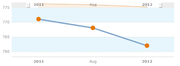 If you see the five points above, your payment history makes up a big chunk of your score (45%). Does Opening Or Cancelling A Credit Card Impact Your Credit Score