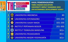Undip Ranking Ii In Managing Sdgs In Indonesia Antropologi Sosial Undip