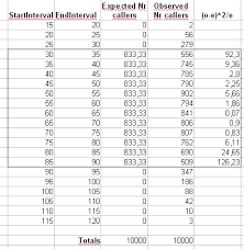 • tests typically check for frequency of sample data in cells. How To Perform Goodness Of Fit Test And How To Assign Probability With Uniform Distribution Cross Validated