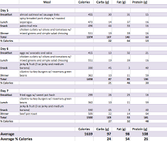 paleo plan weekly nutrient breakdown paleoplan