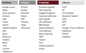 Each of these technology company in malaysia put great efforts at a constant basis to cultivate the technological profile of this nation. Strategy Top 50 Best Performing Global Ict Companies