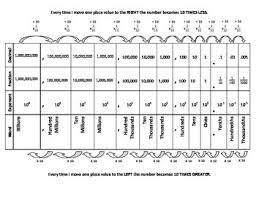 Place Value Chart With Exponents Decimals And Fractions