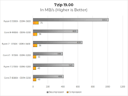 Amd ryzen 3700x beats it hard and also has great performance if you ever go into streaming. Amd S Ryzen 7 3700x And Ryzen 9 3900x Reviewed Red Storm Ryzen Extremetech