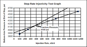 Injection Step Test Graph With Fracture Pressure