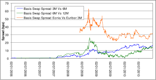 Basis Swap Spreads Euribor 3m Vs Euribor 6m Euribor 6m Vs