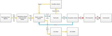 Flowchart Of Biogas Purification Stage Download Scientific