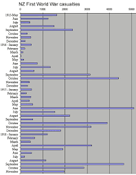 first world war casualties by month nzhistory new zealand