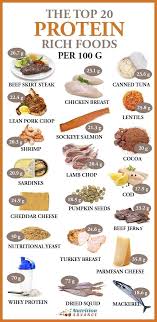The Top 20 Most Protein Rich Foods Per 100 Grams High Protein Recipes Protein Rich Foods Diet And Nutrition