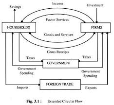 study notes on national income with diagram