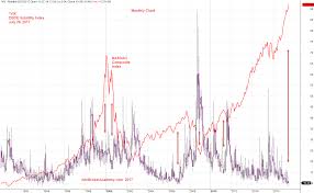 Market Volatility And Fears From 1993 Vix
