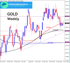 gold 50 100 and 200 moving averages trading free forex coach