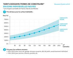 Le plus intéressant sera d'opter pour des plans complets, qui vous permettront de déposer votre demande de permis de construire. Combien Coute Un Architecte Quel Pourcentage Et Tarif Horaire