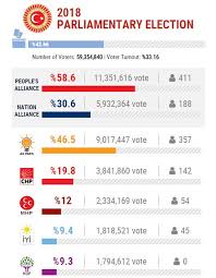 Daily Sabah On Twitter With More Than 40 Of The Ballots Opened In Turkey S Parliamentary Election Ruling Ak Party Leads In 66 Provinces Hdp In 10 Chp In 5 Turkeyvotes Turkeyelections Https T Co Wwxilm9lpy
