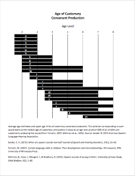 Speech Articulation Development Chart Asha Www