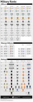 Ranks With Insignia For All Five Branches More Military