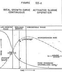 Activated Sludge Process