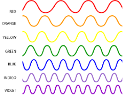 Light spectrum can mean the visible spectrum, the range of wavelengths of electromagnetic radiation which our eyes are sensitive to … or it can mean a plot (or chart or graph) of the intensity of light vs its wavelength (or, sometimes, its frequency). Visible Light The Electromagnetic Spectrum