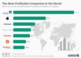 Infographic The Most Profitable Companies In The World Best Business To Start Types Of Small Business Online Marketing Trends