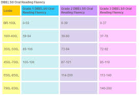 dibels to lexile conversion chart reading fluency reading