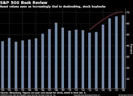 Book Value Review Shows S P 500 Leans On Deals Buybacks Book Value Reviews Business Investment