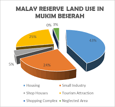 In peninsular malaysia, the major ethnic group has plots of land reserved for them known as malay reserve land under the malay reserve enactment introduced by the british in the early 1900s. Http Www Pmm Edu My Zxc Pustaka Writing Data2016 Development 20of 20malay 20reserve 20land Pdf