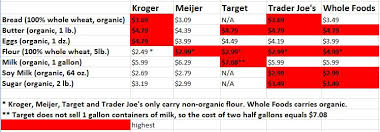 Food Staples Store Price Comparisons All Natural Savings