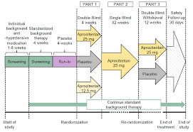 Image result for Aprocitentan