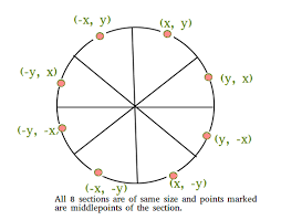 In computer graphics, the midpoint circle algorithm is an algorithm used to determine the points needed for rasterizing a circle. Circle Pixel Algorithm Bresenham S Circle Generating Algorithm Computer Science Hub Using The Data Storage Type Defined On This Page For Raster Images Write An Implementation Of The Midpoint Circle