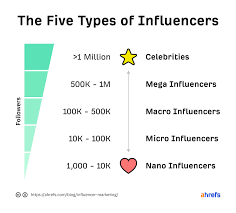 Hierarchy is often based on factors like race, gender, and socioeconomic status. Influencer Marketing In 2021 Definition Examples And Tactics