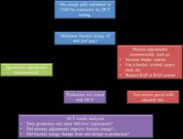 DCT Low Temperature Fracture Testing Pilot Project