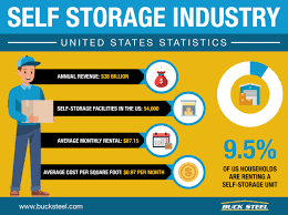 While renting a storage unit probably seems like a good idea at the time you do it, experts conclude that it might not be worth the expense in the long run. Self Storage Building Industry Stats Infographic