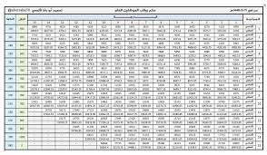 حسب سلم رواتب المعلمين الجديد الذي تم صياعته مؤخرا نجد أن هناك اختلاف في الرواب بين الموظفين، وهذا الأمر كما قلنا في الفقرة السابقة تتحكم فيه قيمة كل وظيفة وأهميتها. Ø³Ù„Ù… Ø±ÙˆØ§ØªØ¨ Ø§Ù„Ø§Ø¯Ø§Ø±ÙŠÙŠÙ† ÙÙŠ Ø§Ù„ØªØ¹Ù„ÙŠÙ… 1442 Ø³ÙˆØ§Ø­ Ù‡ÙˆØ³Øª