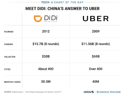 How Didi Chuxing Compares To Uber Chart Business Insider