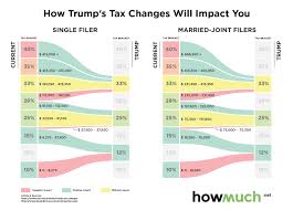 how trumps tax cuts and hikes will impact you explained