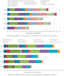 For the week (7 days). Energies Free Full Text Techno Economic Evaluations Of Copper Based Chemical Looping Air Separation System For Oxy Combustion And Gasification Power Plants With Carbon Capture