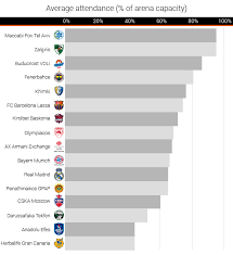 Even though this subreddit is named after euroleague and eurocup's governing body (euroleague basketball), this is a space where we aim to cover. The Most Popular Euroleague Teams Runrepeat
