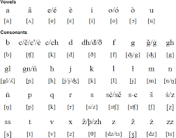 There's not only one correct pronunciation. Venetian 4 English Friends Alphabet And Pronunciation Alfabeto E Pronunsiasion