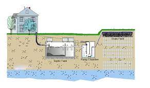 Septic System Cost Easy Pricing Assessment For Bc Residents