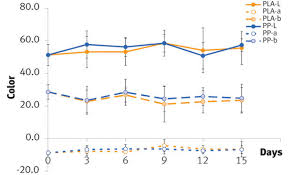 Includes free printable food coloring color chart. Bio Based Materials In Food Packaging 2013 08 06 National Provisioner
