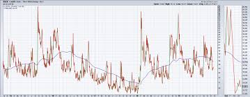 the vix is below its falling 200 day moving average