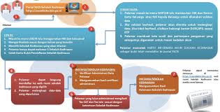 Termasuk untuk pendaftarannya di laman sscn.bkn.go.id daftar untuk daftar cpns 2021 nanti. Pendaftaran Online Sscn Dikdin Bkn Go Id